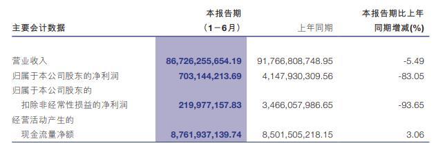 洛阳钼业上半年营收降5.5%净利降83% 股价跌1.21%