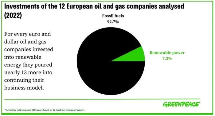 绿色和平组织：欧洲十二家最大的石油公司如何误导公众？