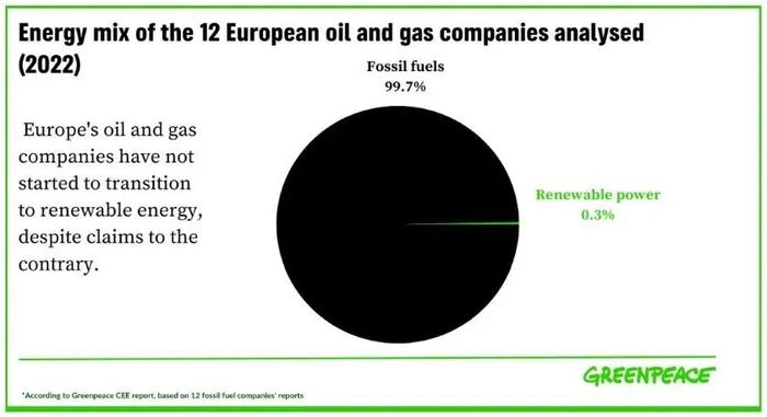 绿色和平组织：欧洲十二家最大的石油公司如何误导公众？