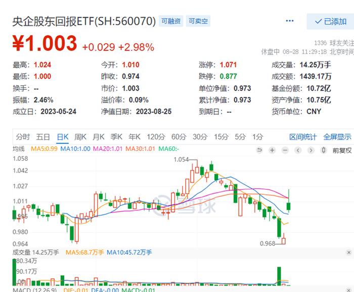 华侨城涨超4%，地产领涨A股！央企股东回报ETF涨超2%！地产再融资条件放宽