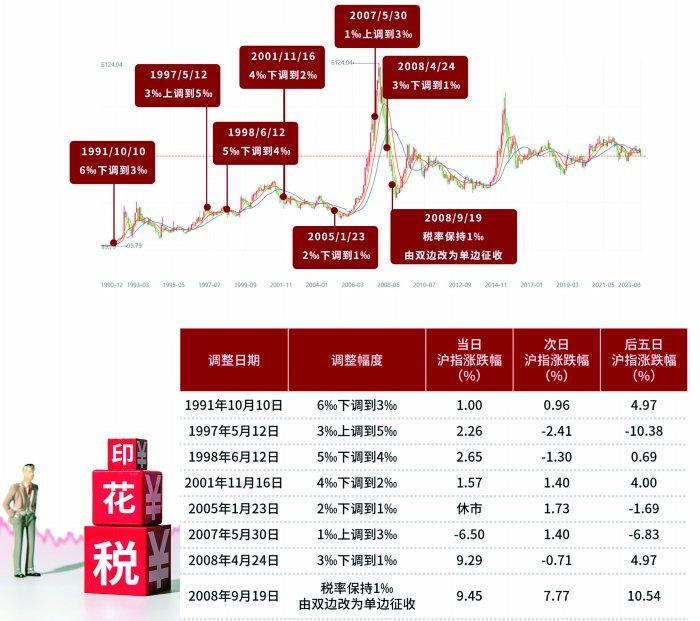 专家解读证券交易印花税减半征收：进一步降低资本市场交易成本体现减税、降费、让利、惠民导向