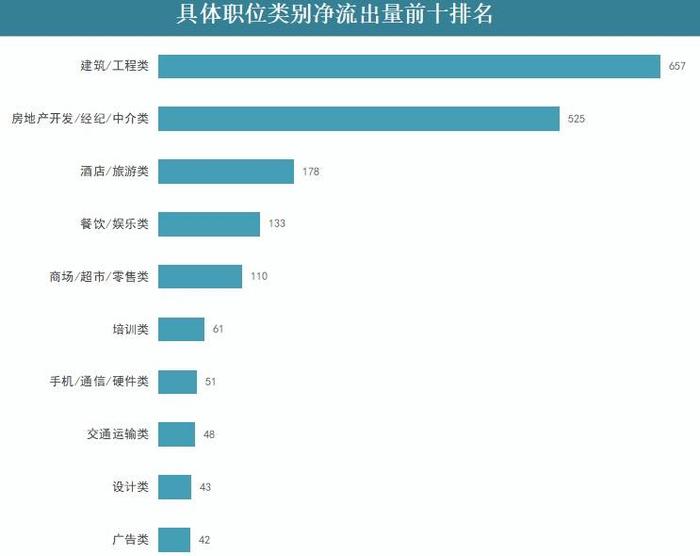 广西人才网数据显示：去年跳槽人数下降45.77%