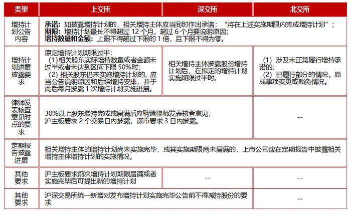 证代分级培训 |《股份增持要点及增持计划》