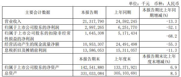 中芯国际上半年营收降13%净利降52% 股价涨0.52%