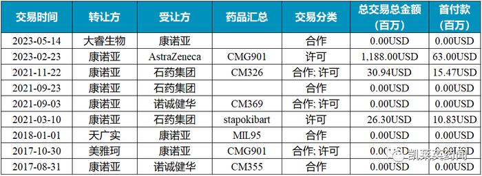 康诺亚：2023H1研发费用同比增长52%，剑指自免及肿瘤领域，ADC授权乘风而上