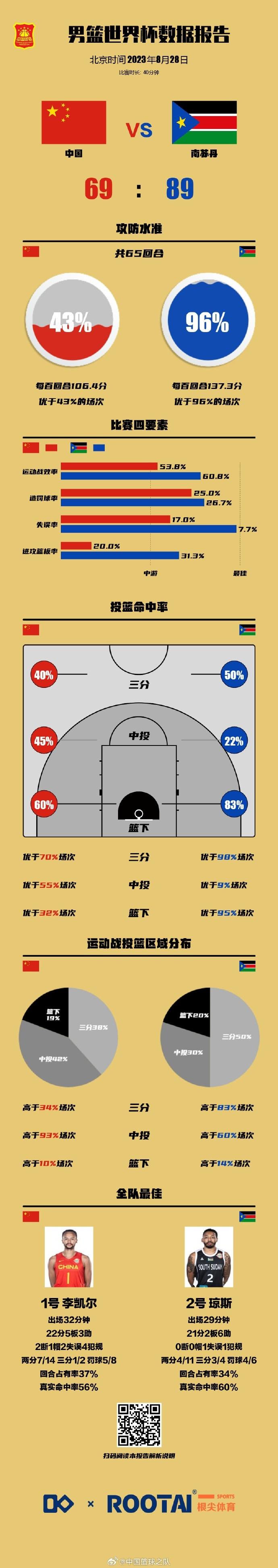 中国篮球之队晒今日数据：李凯尔22分5板3助2断 当选队内最佳球员