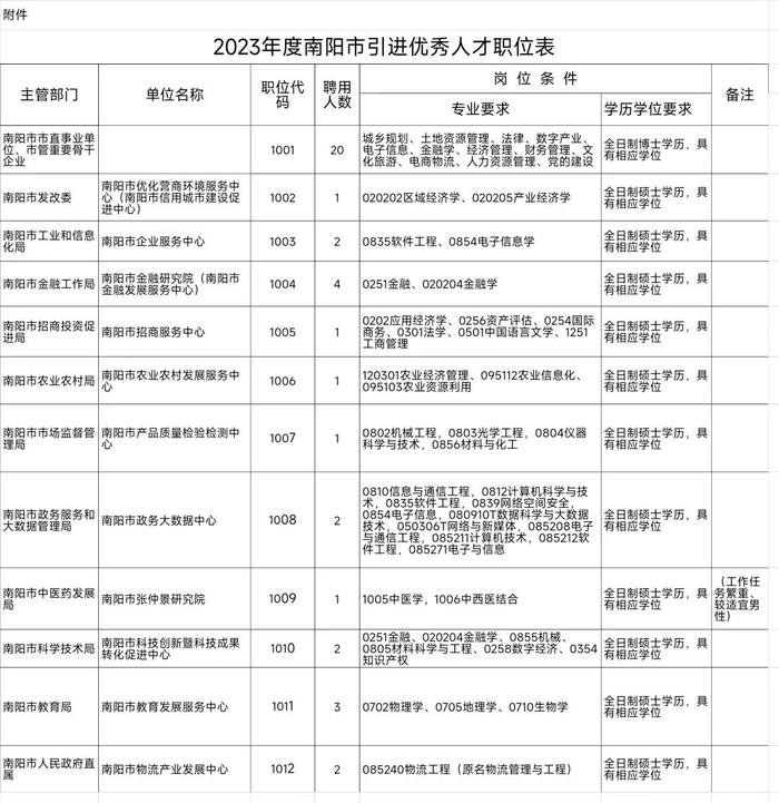 南阳市引进优秀人才公告