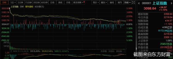 股市三点钟｜沪指高开回落收涨1.13% 两市成交额破万亿