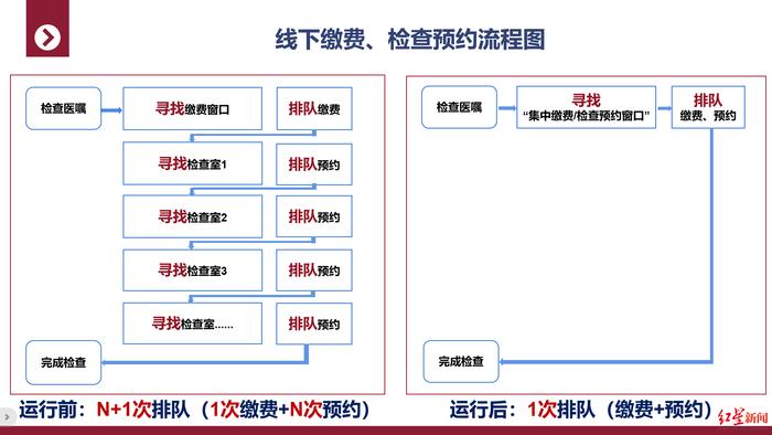 ▲线下缴费、检查预约流程对比图