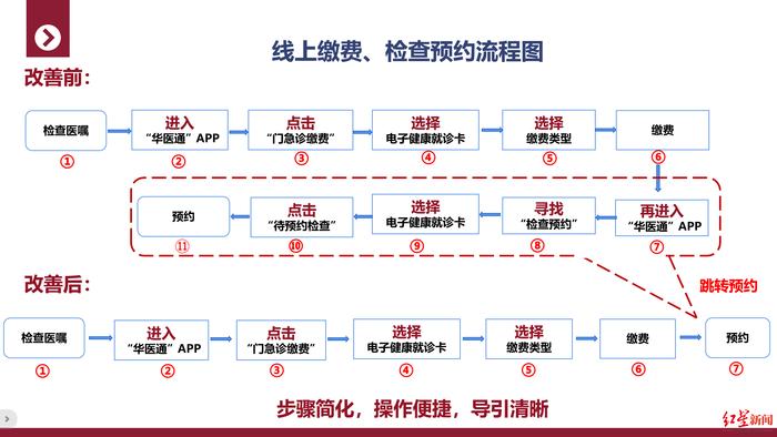 ▲线上缴费、检查预约流程图对比