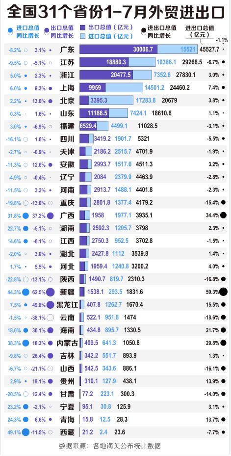 31省份前7月外贸成绩单：外贸第一大省稳住了，江苏福建如何应对失速？