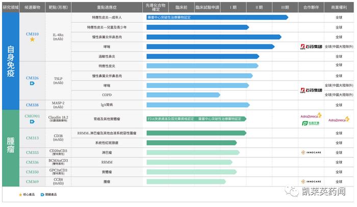 康诺亚：2023H1研发费用同比增长52%，剑指自免及肿瘤领域，ADC授权乘风而上