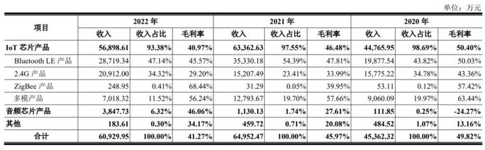 全球第二大低功耗蓝牙芯片公司上市，大基金、小米是其股东