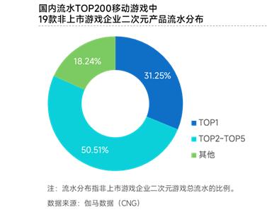 伽马数据：产品流水占比25.1%，这些游戏企业如何快速崛起？