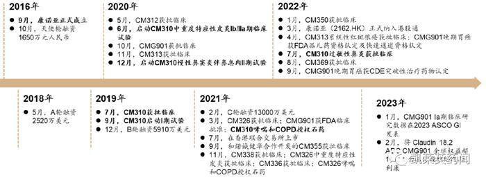 康诺亚：2023H1研发费用同比增长52%，剑指自免及肿瘤领域，ADC授权乘风而上