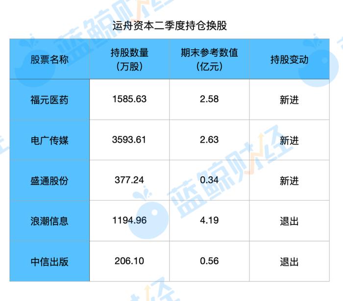 百亿私募二季度调仓曝光：周应波抄底医药，邓晓峰减持矿业，冯柳坚定追随海康威视