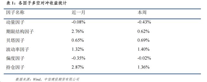 量化CTA风格因子跟踪 · 期限结构因子持续修复，增仓风格强势