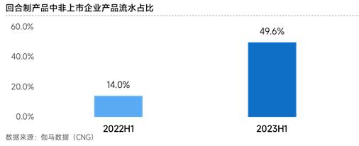 伽马数据：产品流水占比25.1%，这些游戏企业如何快速崛起？