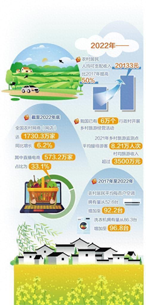 【多措并举扩大消费①】农村市场潜力大