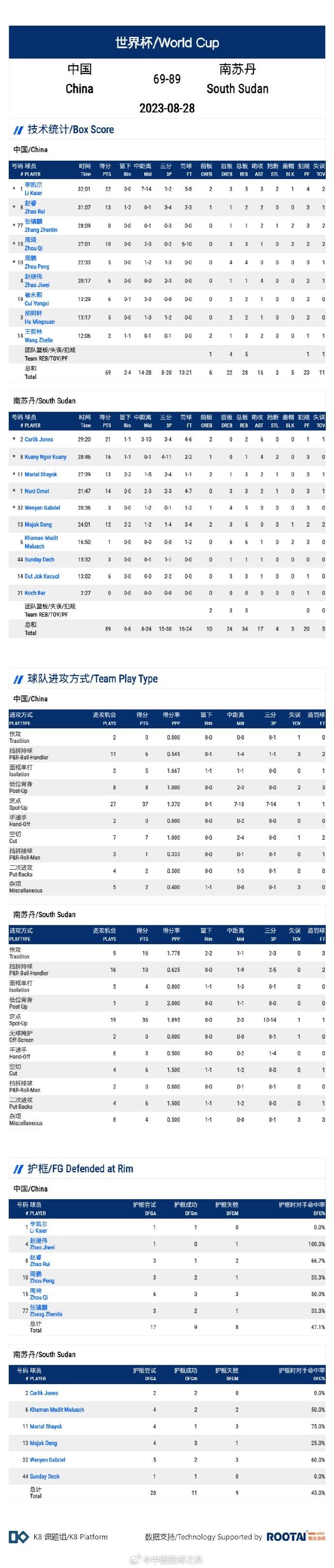 中国篮球之队晒今日数据：李凯尔22分5板3助2断 当选队内最佳球员