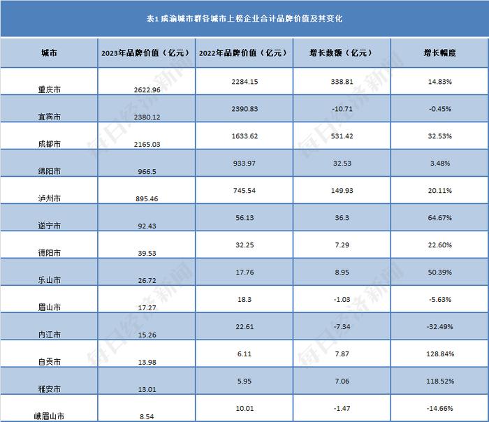 成渝城市群：成都上榜企业品牌价值总量增长500多亿，区域产业结构升级成效明显丨品牌读榜·城市篇⑥