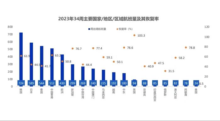 赴日机票搜索量减半，航司增班变观望，机票价格怎样了