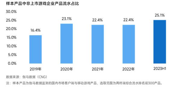 伽马数据：产品流水占比25.1%，这些游戏企业如何快速崛起？