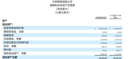 营收下降83.69% 矿机、交易所业务发展不顺 亿邦国际走到十字路口