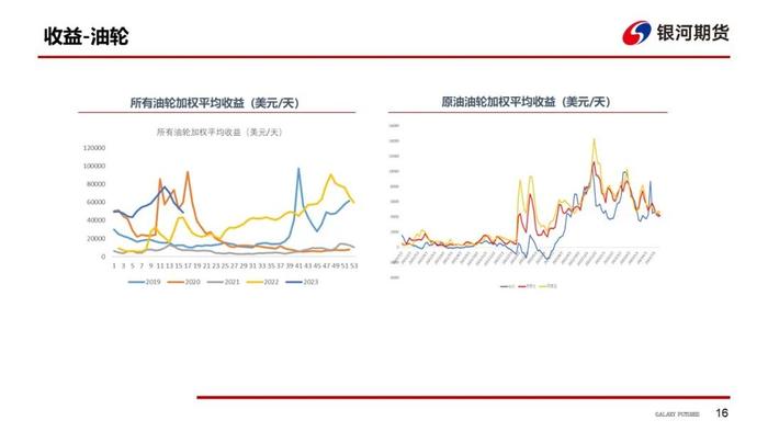 【油轮周报】西非-欧洲贸易活跃带动苏伊士运价大涨