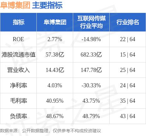 8月28日，阜博集团(03738.HK)发布2023年中期业绩