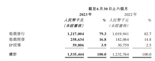 中手游H1扭亏转盈，董事长肖健：降低获客成本，全年销售费用率控制在10%以内