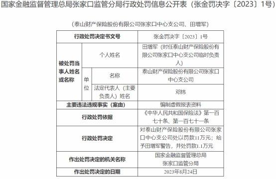 泰山保险张家口中支违规被罚 编制虚假报表资料