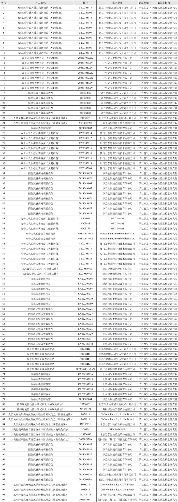 中检院：99个生物制品通过批签发