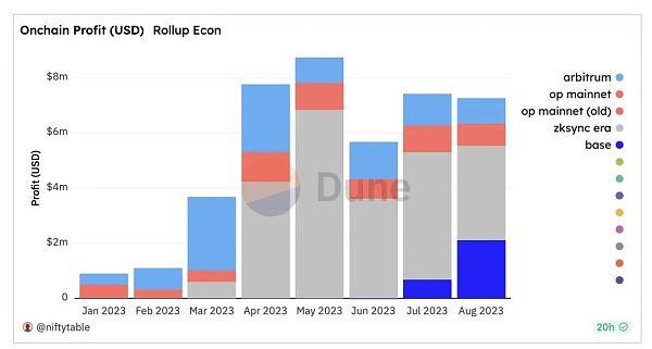 zkSync半年闷声赚2000多万美金  Layer 2到底是如何盈利的