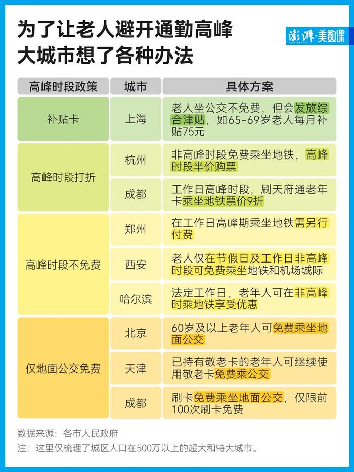 老人免费乘车挤占上班族通勤资源，是真的吗？