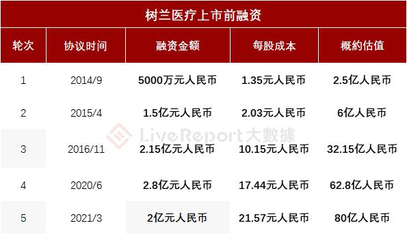 华东最大民办医疗机构「树兰医疗」递表港交所，投后估值80亿