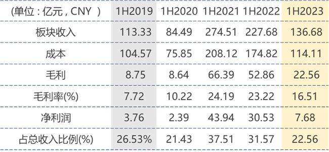 中集集团：23年Q2业绩扣非归母9.5亿人民币 全球集装箱龙头叠加稀缺高端海工装备厂商 价值可期