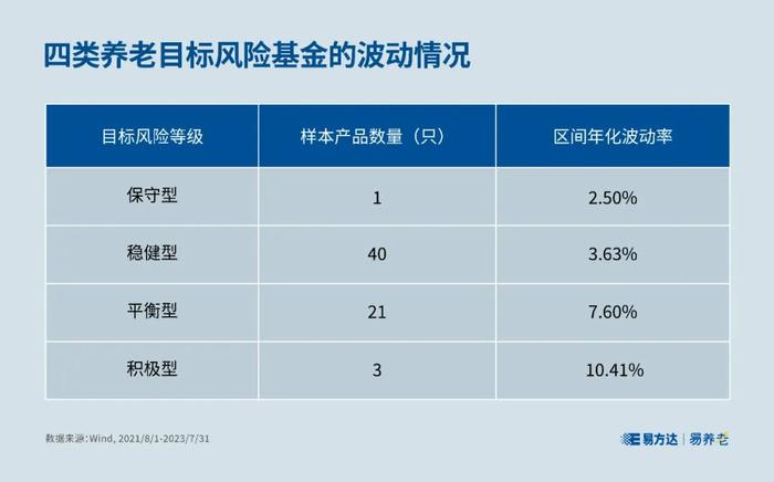 以风险定策略，如何选择养老目标风险基金？