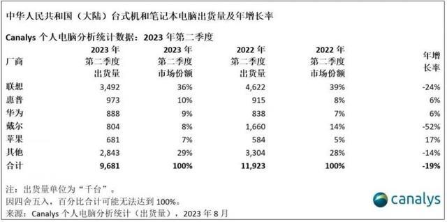 报告：2023年第二季度中国大陆个人电脑出货量同比下跌19%