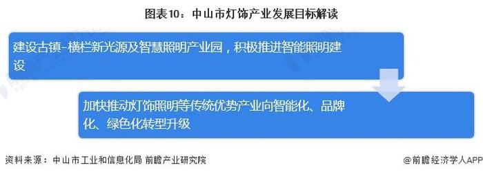 聚焦中国产业：2023年中山市特色产业之灯饰产业全景分析(附产业空间布局、发展现状及目标、竞争力分析)