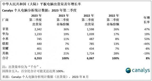 报告：2023年第二季度中国大陆个人电脑出货量同比下跌19%