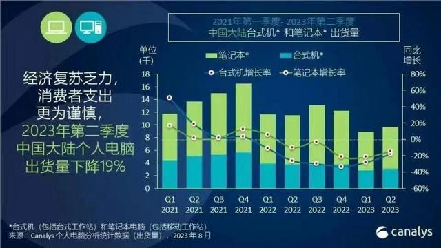 报告：2023年第二季度中国大陆个人电脑出货量同比下跌19%