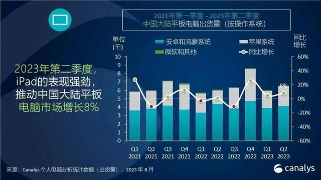 报告：2023年第二季度中国大陆个人电脑出货量同比下跌19%