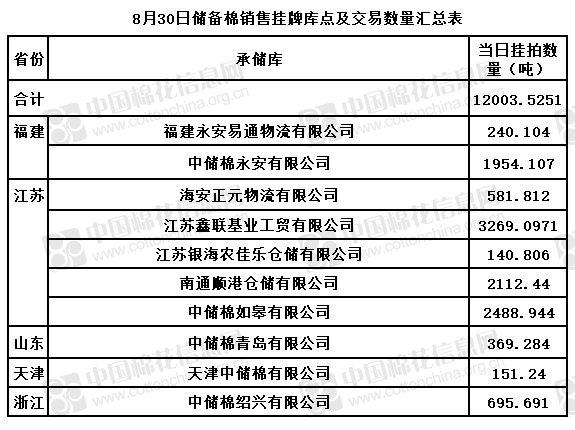 关于发布8月30日储备棉销售挂牌库点及数量的公告