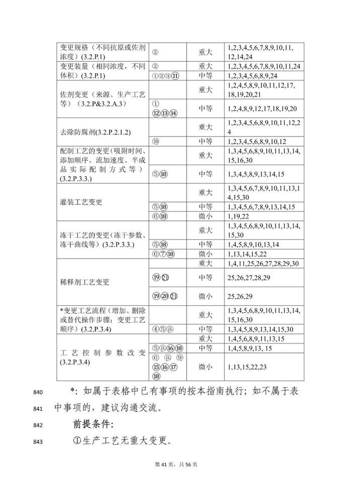 CDE：2个药学变更和临床研究技术指导原则再征意见！