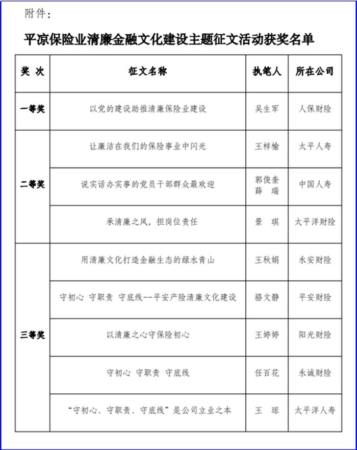 太平人寿平凉中心支公司获得清廉金融文化建设征文比赛二等奖