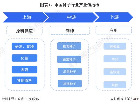 【干货】2023年中国种子行业产业链全景梳理及区域热力地图