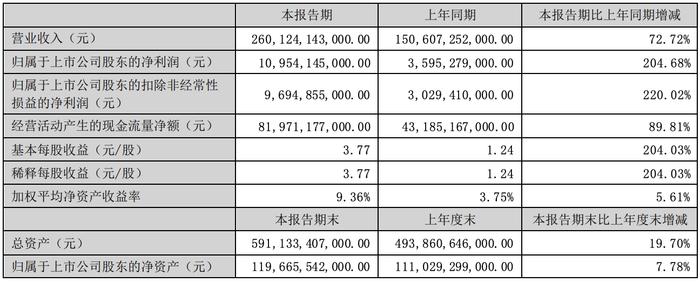 净利增幅204%，抛158亿史诗级收购，比亚迪下一步棋是什么？