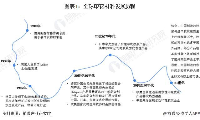 2023年全球水性印花胶浆行业发展现状分析 中国占据30%市场份额【组图】