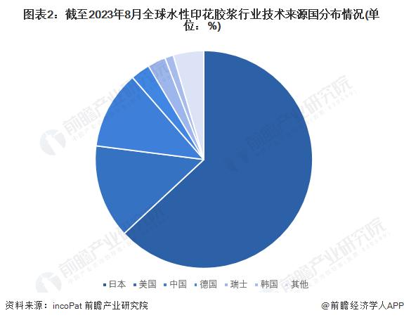 2023年全球水性印花胶浆行业发展现状分析 中国占据30%市场份额【组图】